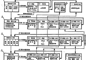 實現100%綜合利用和消除三廢的紙漿清潔生產工藝方法