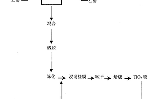 玻璃纤维网负载TiO2固定膜光催化剂的制备方法