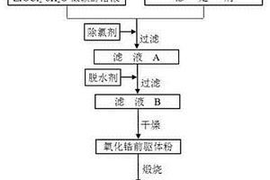 采用非水溶劑工藝制備的穩定氧化鋯超細粉體及其制備方法