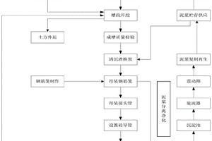 軌道交通工程地下連續墻施工方法