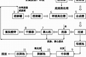 含氟和鉀廢物環保處理生產氟鈦酸鉀的工藝