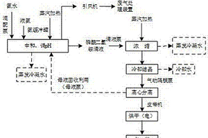廢磷酸生成磷酸二氫銨的工藝方法