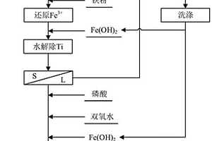 利用鈦白粉副產物硫酸亞鐵合成磷酸鐵的方法