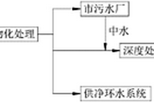 城市生活中水回用于鋼鐵聯合企業的方法