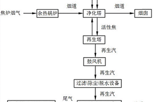 運用復合克勞斯爐處理活性焦法焦爐煙氣脫硫脫硝酸汽的生產工藝及處理系統