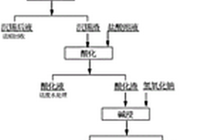 以分銀渣為原料生產二氧化錫的工藝