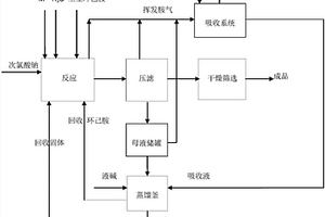 溶劑提純法橡膠促進劑M合成次磺酰胺類促進劑CBS的方法