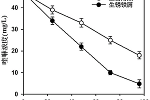 采用生銹鐵屑強化喹啉厭氧降解并產甲烷的方法