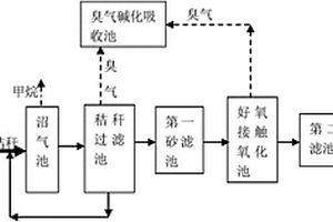 大型養殖場廢棄物處理裝置與方法
