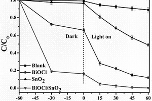 球形核殼結構BiOCl/SnO2可見光催化劑及其制備方法和應用