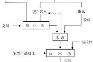 生物質復合有機肥制備方法