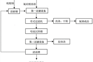 連續生產氟硅酸鈉的裝置及工藝