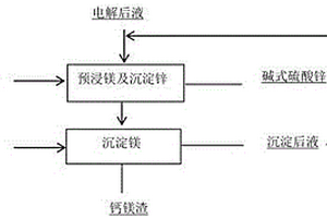 鋅冶煉系統中去除鎂的方法