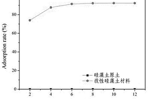 吸附染料直接大紅4BS的改性硅藻土材料及其制備方法