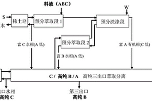 預分高純三出口萃取法