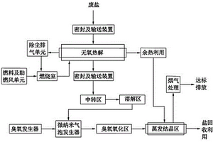 新型廢鹽處理系統
