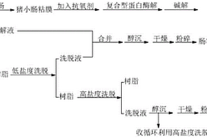 低鹽濃度肝素鈉與活性腸蛋白肽分離聯產工藝