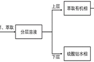 二元溶劑協同萃取從硫酸鈷溶液中除鎘的工藝方法