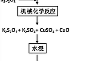 采用機械化學法回收廢棄線路板粉末中金屬銅的方法