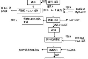 含鎢、釩、鈦的蜂窩式SCR廢催化劑的回收工藝