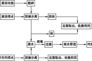 廚衛垃圾及污水處理方法及其集成處理裝置