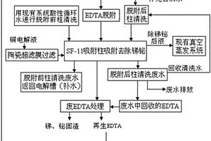 去除銅電解液中銻鉍雜質的綜合處理方法