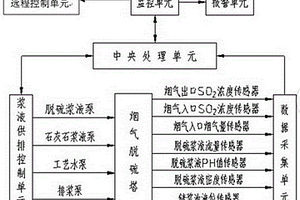 濕法煙氣脫硫智能監控系統及方法