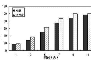 利用活性炭固定效應強化厭氧氨氧化微生物活性的方法