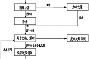 從蜂窩式SCR廢催化劑中回收釩的工藝方法