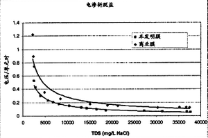 離子交換膜