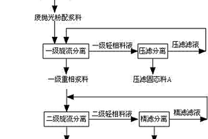 實現廢稀土拋光粉清潔化快速再生的方法