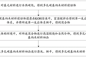 多孔碳基納米材料及其制備方法和應用