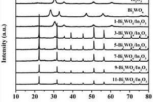 富含氧缺陷的Bi<sub>2</sub>WO<sub>6</sub>/In<sub>2</sub>O<sub>3</sub>異質結復合光催化劑的制備方法及用途