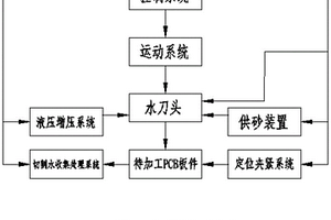 印刷電路板數控水刀銑邊機