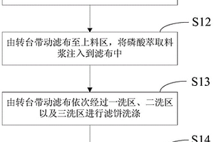 磷酸萃取料漿的過濾方法及過濾設備