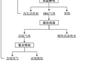 多污染物煙氣協同治理及回收亞硫酸亞鐵銨的方法