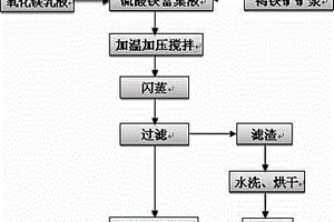 用硫酸鐵溶液酸浸紅土鎳礦提取鎳、鈷的方法