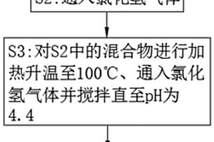 氯化氫法合成多菌靈的生產工藝