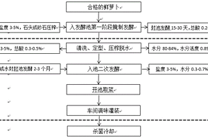 低鹽、低酸、低水分活度蘿卜泡菜及制備方法及應用