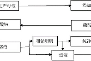 利用活性白土生產母液聯產鈉明礬、石膏的方法