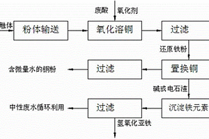 從有機硅廢觸體中提銅的工藝