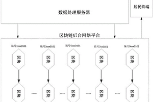 基于區塊鏈公開透明的城市環境監測系統的實現方法