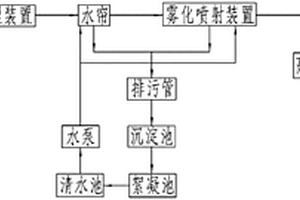 鍋爐煙氣處理系統