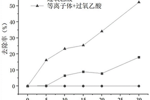 利用介質阻擋放電活化過氧乙酸去除水中有機污染物的方法
