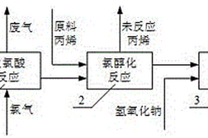 無固渣和副產物氯丙烷的氯醇法環氧化物生產工藝