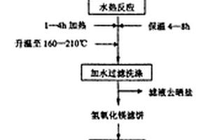 超重力—水熱法制備超細高純氫氧化鎂阻燃劑的工藝