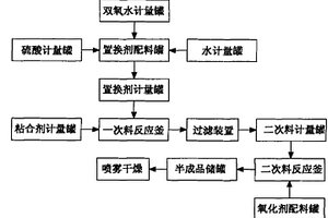 無鉻木質素磺酸鹽的生產方法
