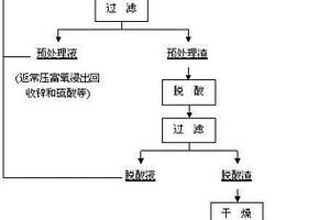硫精礦的綜合回收方法