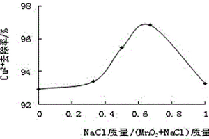 MnO2?NaCl/膨潤土吸附劑及其制備方法與應用