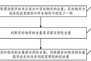 洗衣機的控制方法、裝置、電子設備及存儲介質